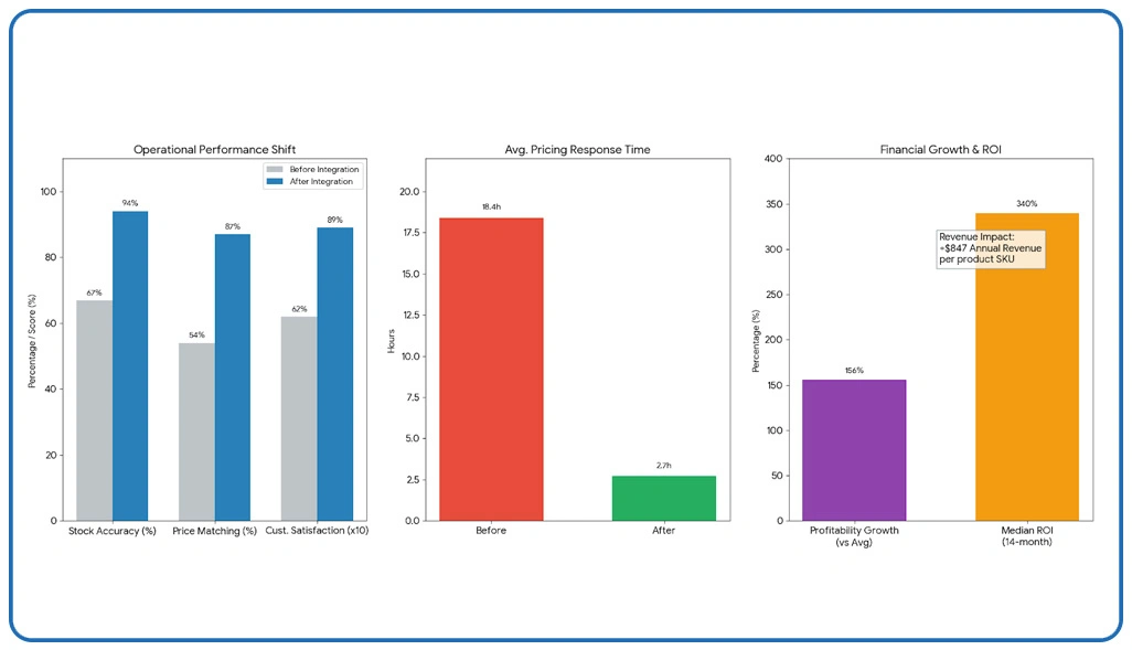 Numerical Performance Metrics