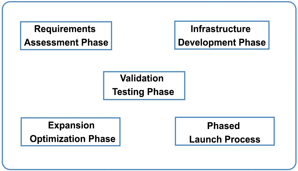 Implementation Methodology