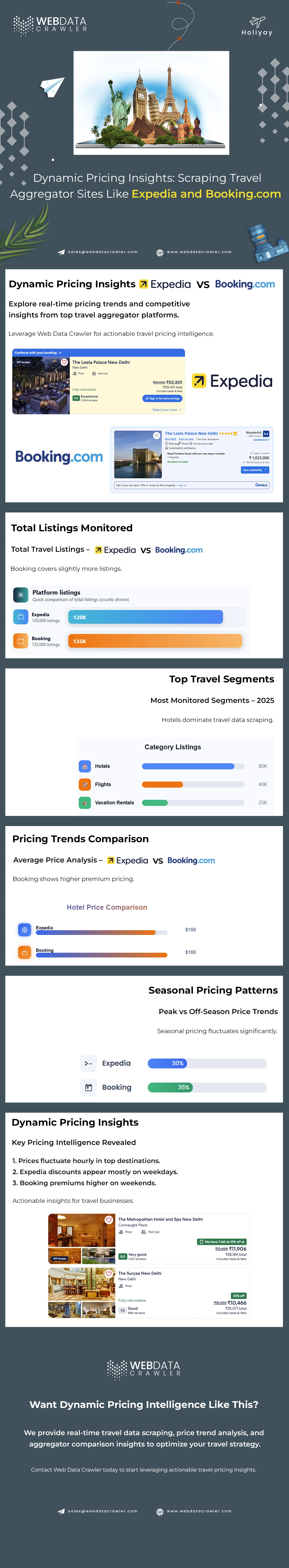 Dynamic Pricing Insights: Scraping Travel Aggregator Sites Like Expedia and Booking